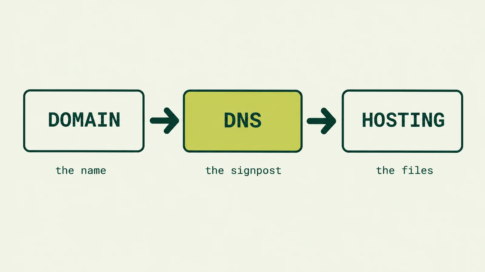 Three-block diagram linked by arrows: the domain is the name, DNS the signpost and hosting the website files.