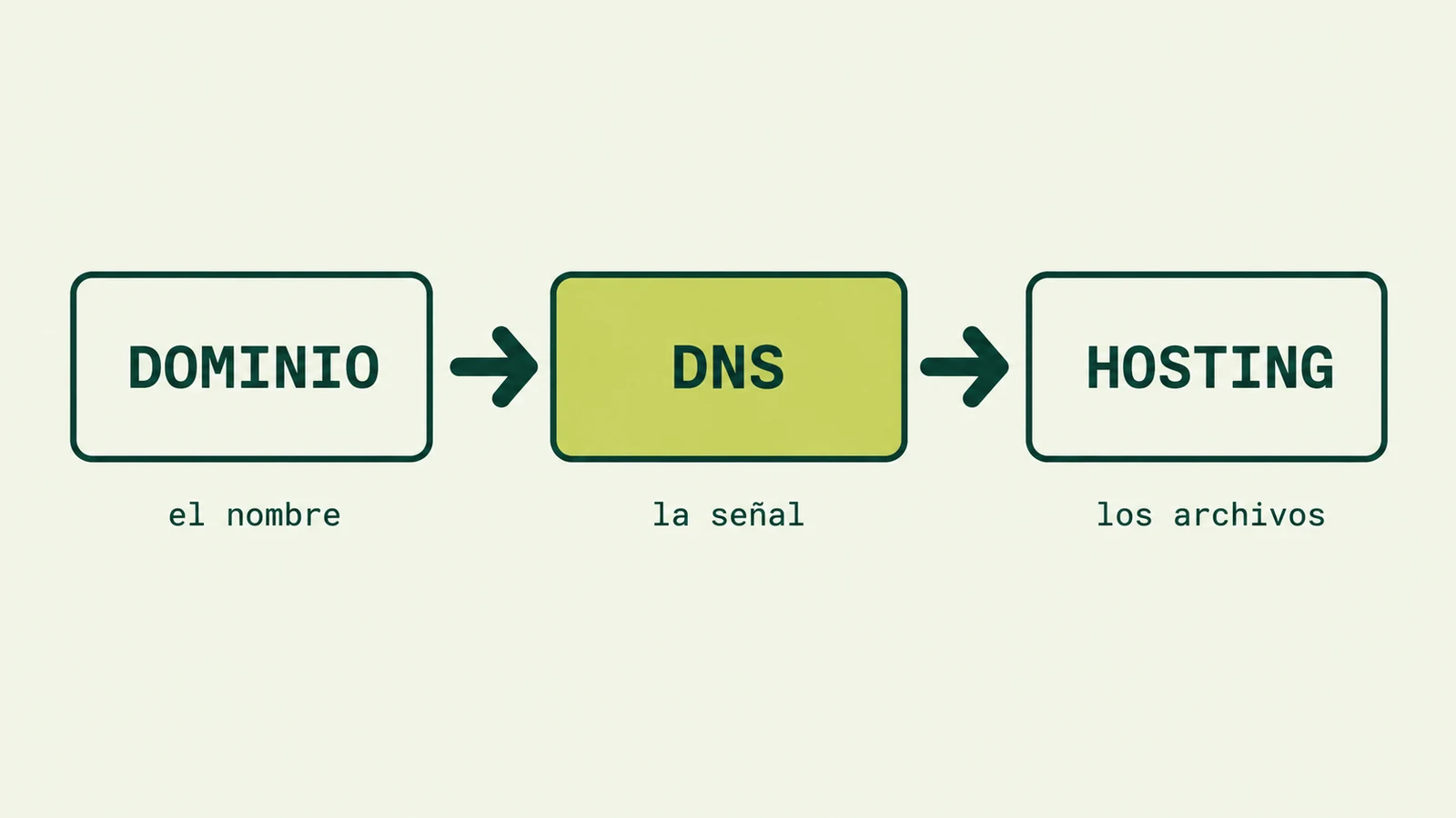 Esquema de tres bloques unidos por flechas: el dominio es el nombre, el DNS la señal y el hosting los archivos de la web.