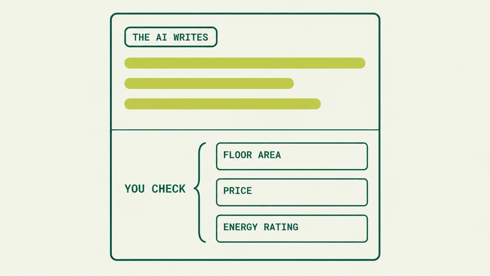 A listing split in two: the AI-written text above, and the floor area, price and energy rating fields you check below.