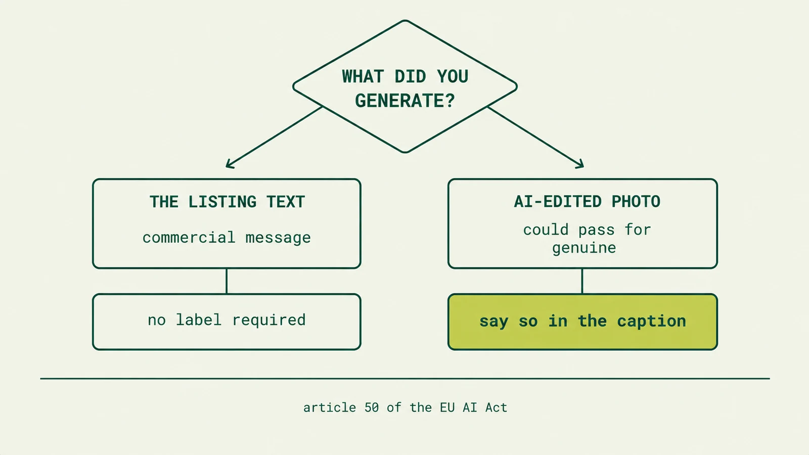 Decision tree: the listing text needs no label, an AI-edited photo is disclosed in the caption.