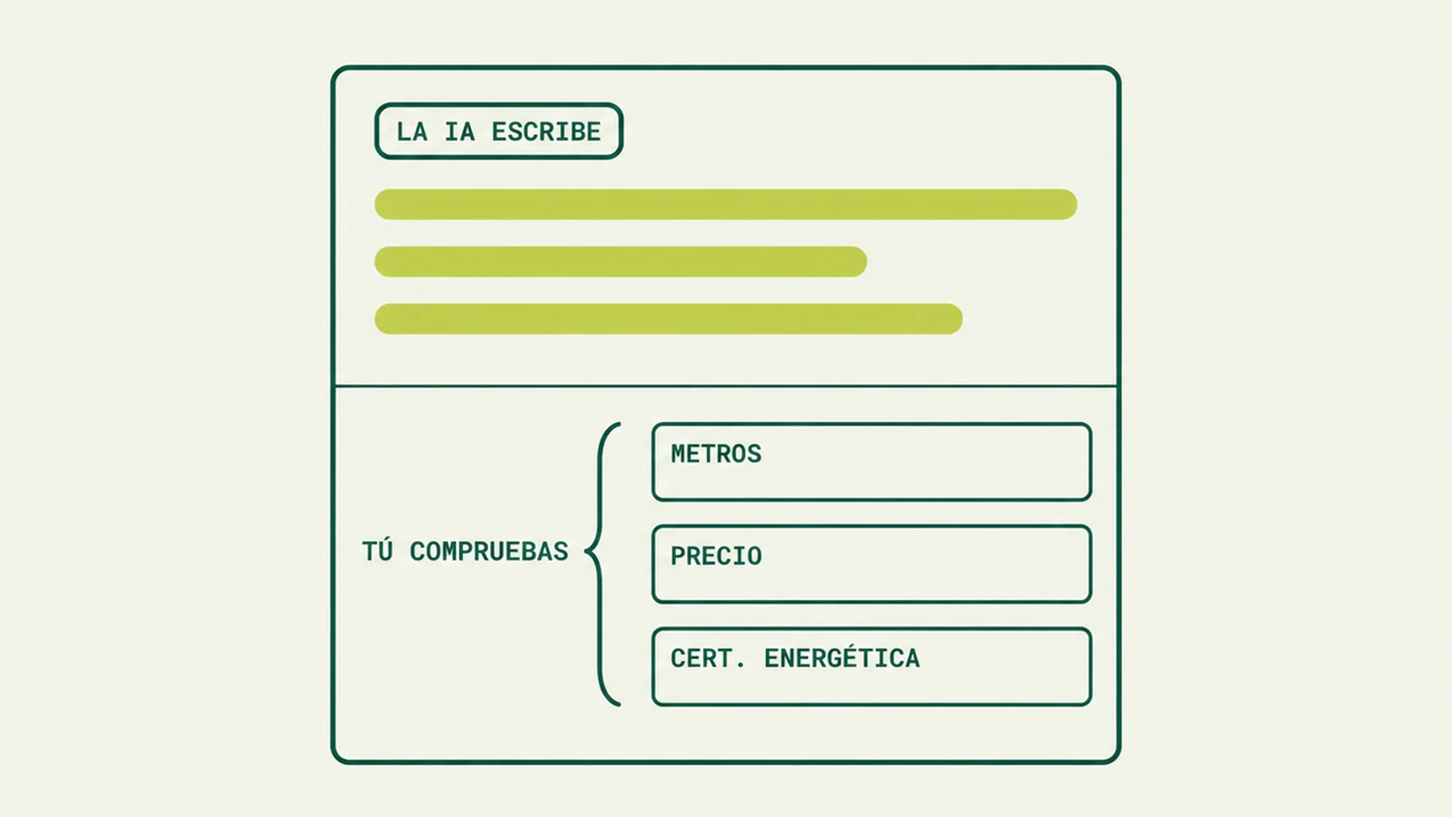 Ficha dividida en dos: arriba lo que redacta la IA, abajo los campos de metros, precio y certificación que compruebas tú.