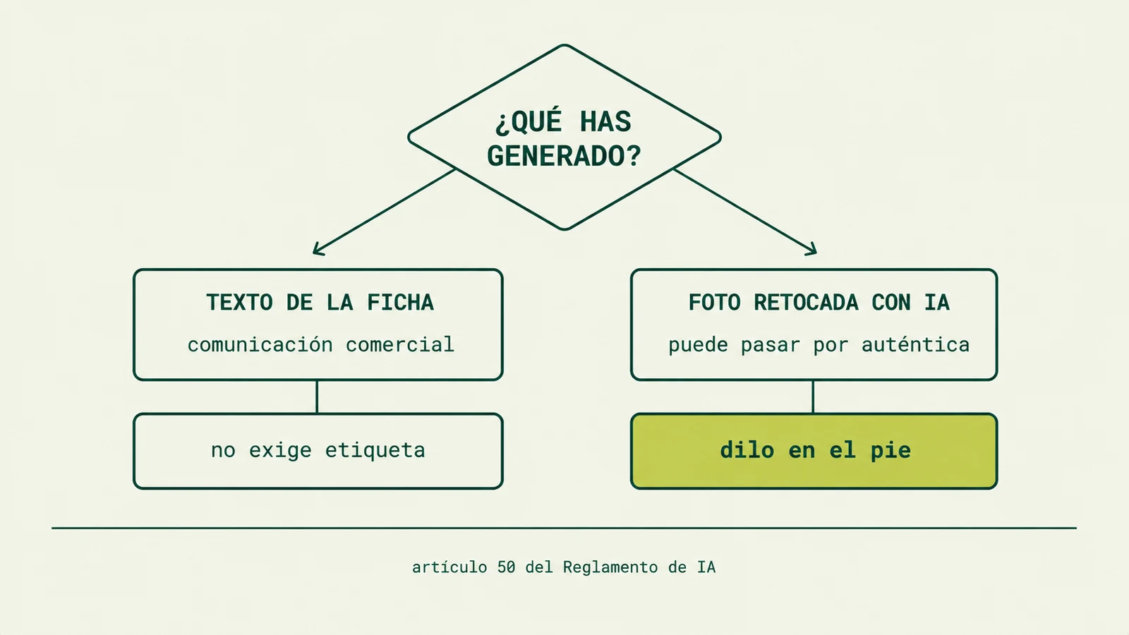 Árbol de decisión: el texto de la ficha no exige etiqueta y la foto retocada con IA sí se avisa en el pie.