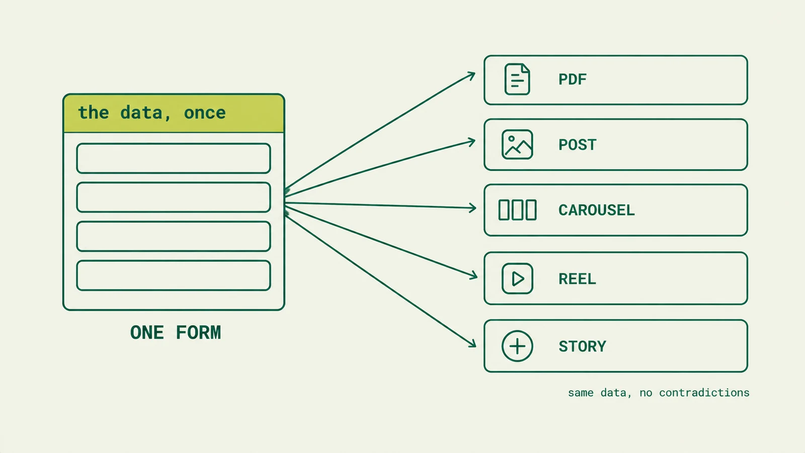 One form producing five formats: PDF, post, carousel, Reel and Story, all from the same data.