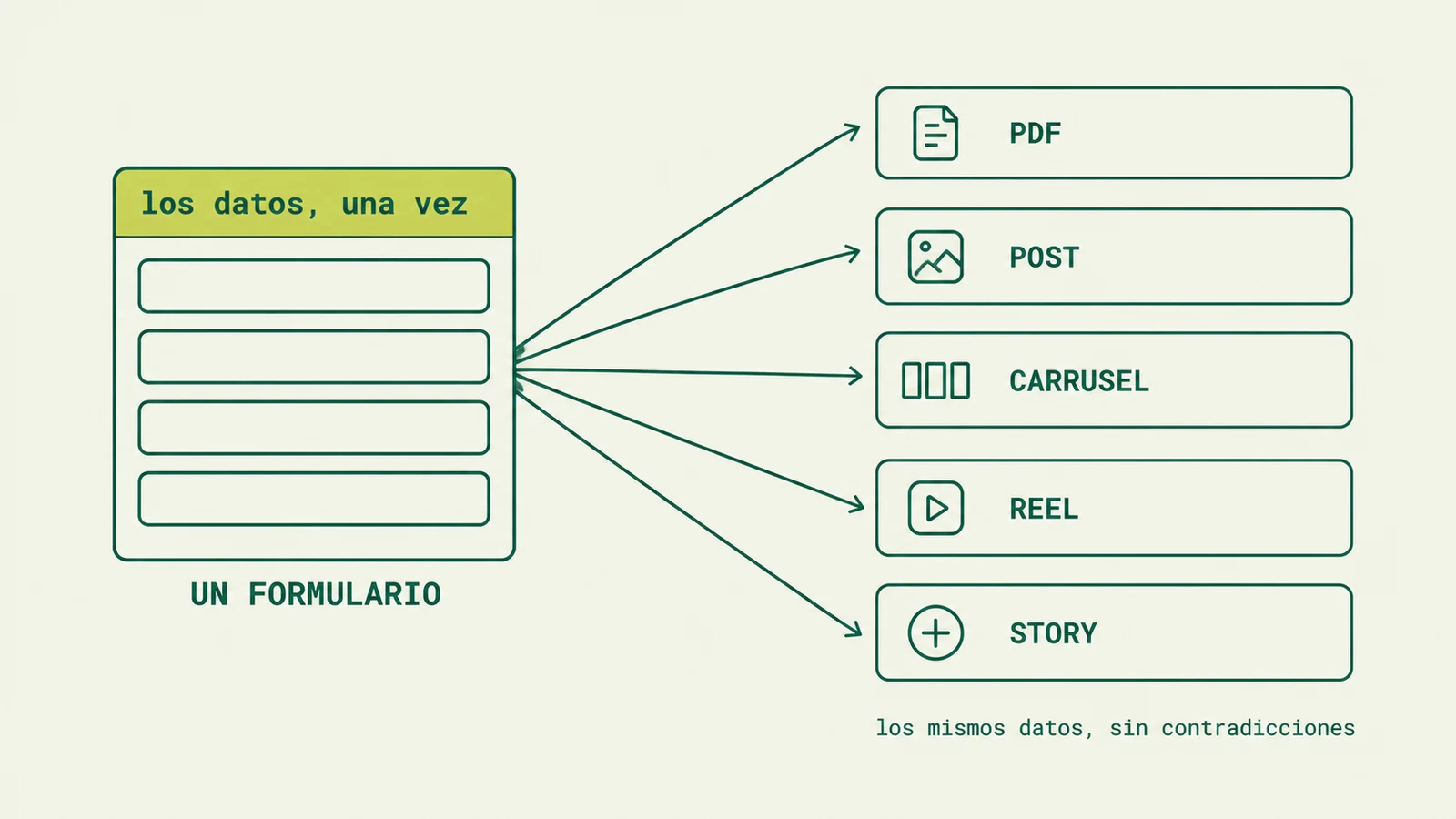 Un formulario del que salen cinco formatos: PDF, post, carrusel, Reel e historia, con los mismos datos.