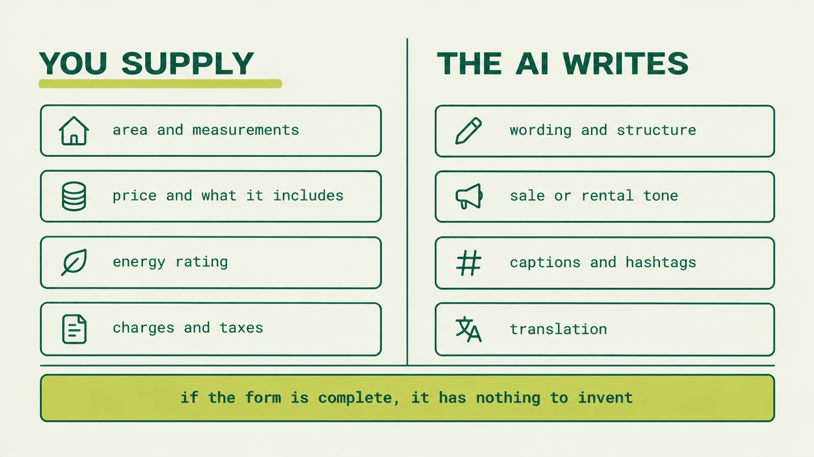 Two columns: the facts the agent supplies on the left, what the AI writes on the right.
